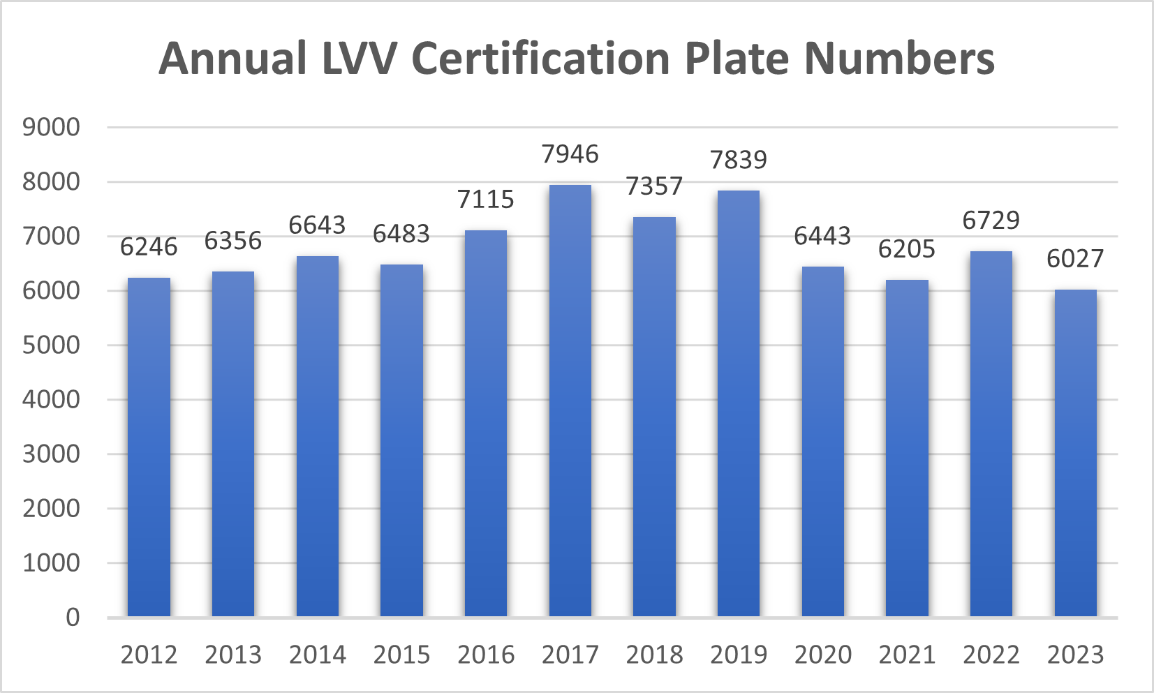 Annual LVV Certification Plate Numbers - Graph